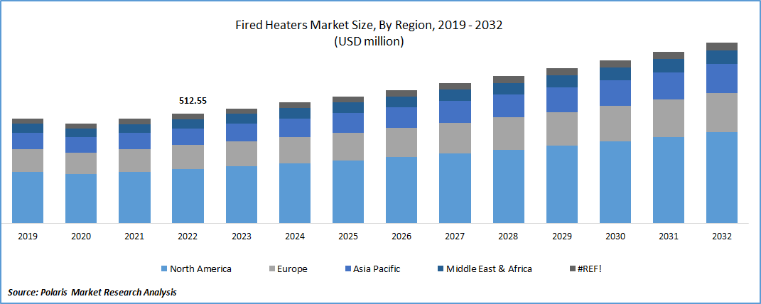 Fired Heaters Market Size